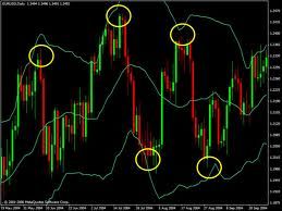 aprenda a utilizar as bandas de bollinger